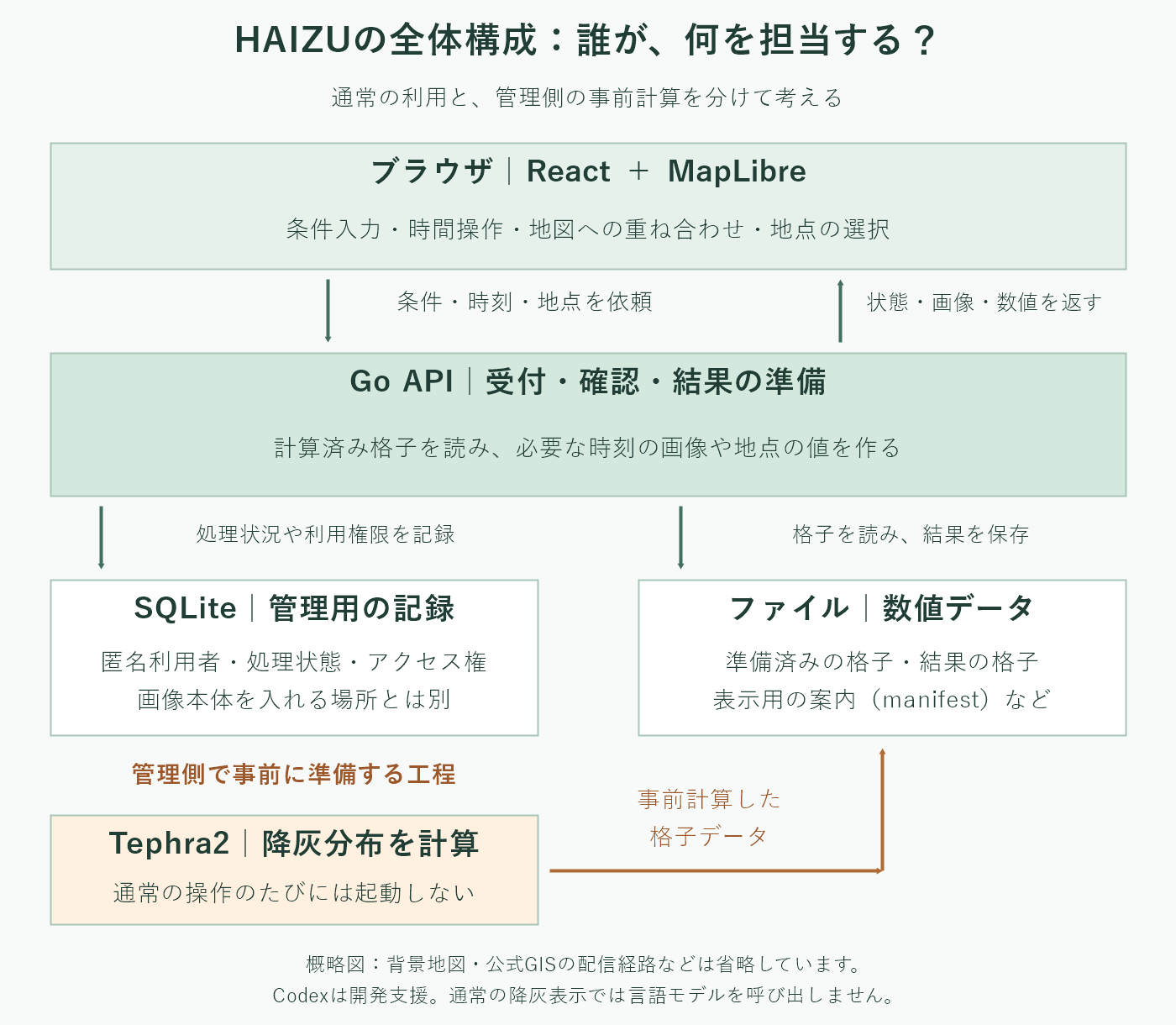 HAIZUの構成図。ブラウザがGo APIへ要求し、APIがSQLiteと格子ファイルを利用。Tephra2は管理側で事前に格子を作成する