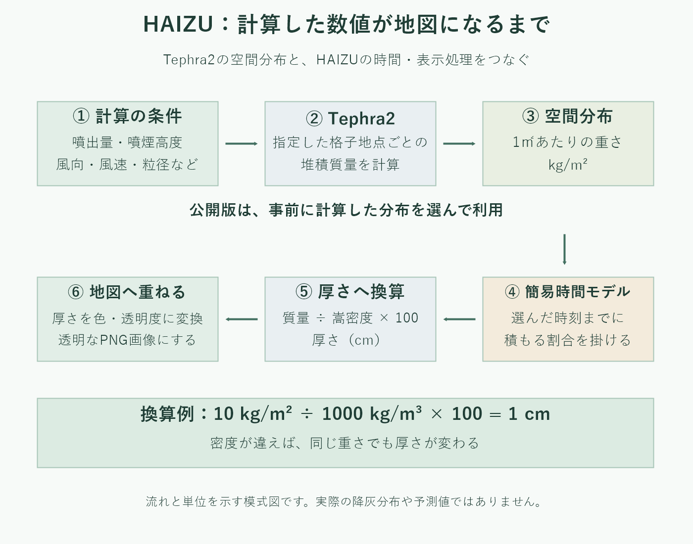 HAIZUの計算と表示の流れ。Tephra2の堆積質量に簡易時間モデルを適用し、嵩密度で厚さに換算して色付き画像にする