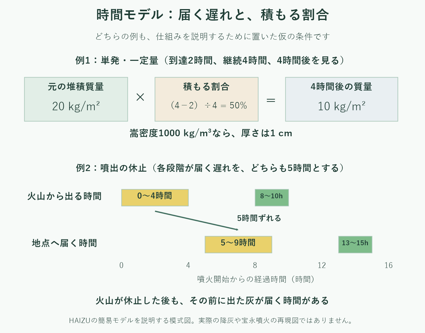 時間モデルの説明図。上は20kg/m²に50％を掛ける単発の例。下は噴出した時間と地点へ届く時間が5時間ずれる別の例